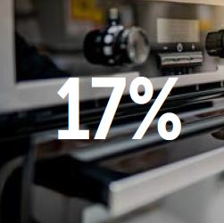 Appliances 17%